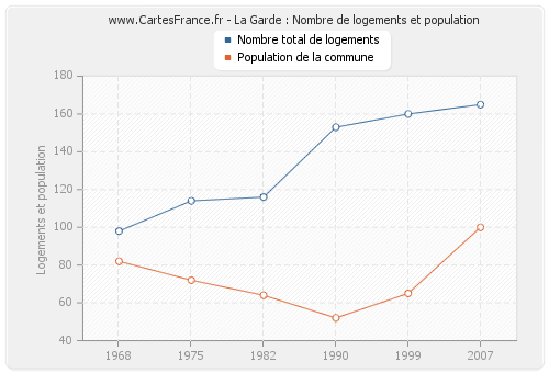 La Garde : Nombre de logements et population